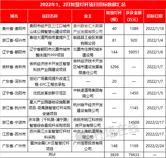 智慧灯杆首个国家标准正式实施！智慧城市、视频监控、LED屏等各域玩家乘风而上