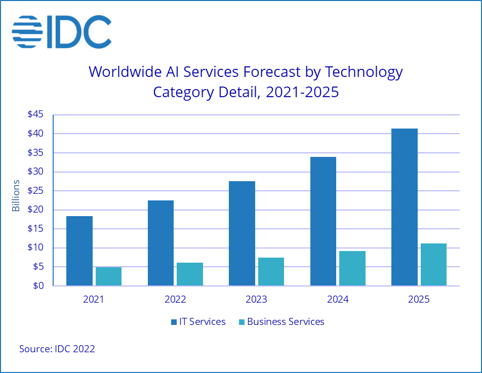 IDC：2022年全球AI市场规模达到4328亿美元 增长近20%