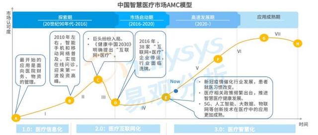 智慧医疗细分赛道差异发展 医联学科建设基础支撑竞争壁垒