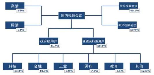 2022视频会议系统市场现状及前景分析