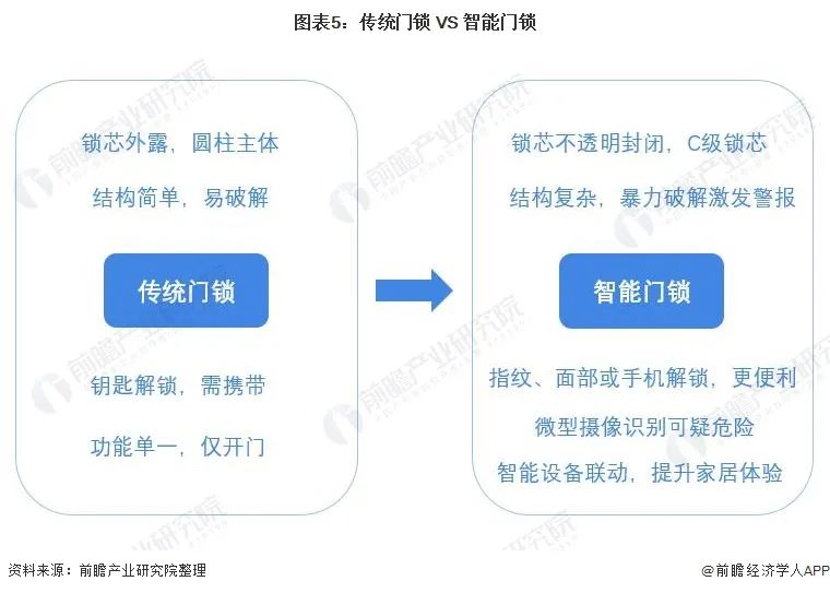 2021年中国安防类智能家居设备市场需求现状、竞争格局及发展前景分析 智能门锁需求增长潜力巨大