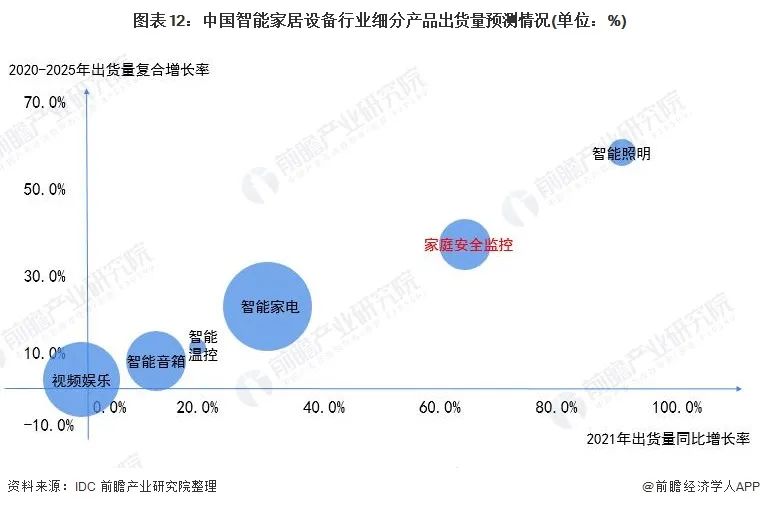 2021年中国安防类智能家居设备市场需求现状、竞争格局及发展前景分析 智能门锁需求增长潜力巨大