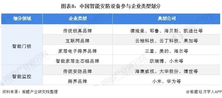 2021年中国安防类智能家居设备市场需求现状、竞争格局及发展前景分析 智能门锁需求增长潜力巨大