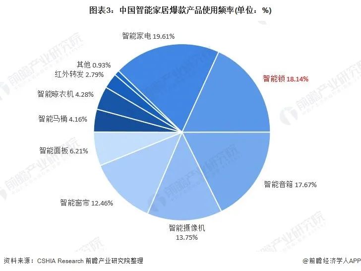 2021年中国安防类智能家居设备市场需求现状、竞争格局及发展前景分析 智能门锁需求增长潜力巨大