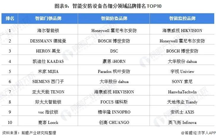 2021年中国安防类智能家居设备市场需求现状、竞争格局及发展前景分析 智能门锁需求增长潜力巨大