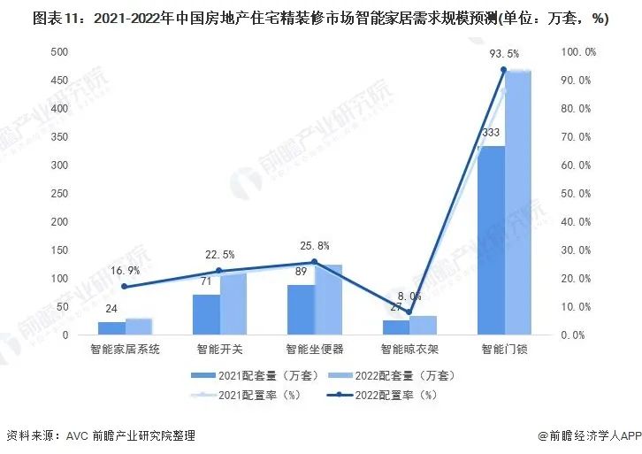 2021年中国安防类智能家居设备市场需求现状、竞争格局及发展前景分析 智能门锁需求增长潜力巨大