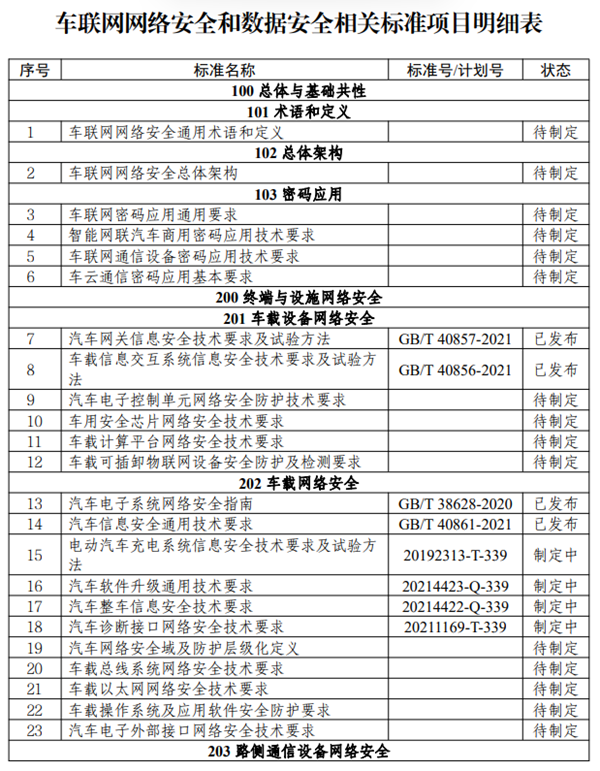 工业和信息化部办公厅 关于印发车联网网络安全和数据安全标准体系建设指南的通知