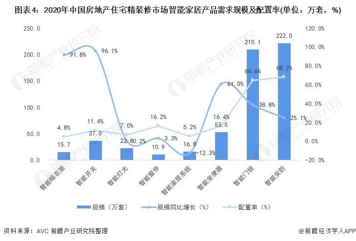 2021年中国安防类智能家居设备市场需求现状、竞争格局及发展前景分析 智能门锁需求增长潜力巨大