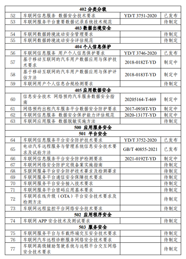 工业和信息化部办公厅 关于印发车联网网络安全和数据安全标准体系建设指南的通知