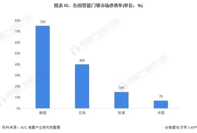 2021年中国安防类智能家居设备市场需求现状、竞争格局及发展前景分析 智能门锁需求增长潜力巨大