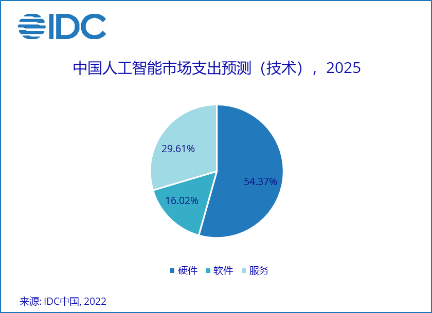 IDC发布最新人工智能支出指南：2025年中国人工智能市场总规模预计将超184亿美元