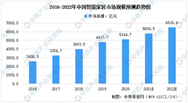 智能家居行业蓬勃发展，“赛博朋克”真的能照进现实吗？