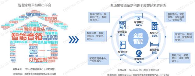 智能家居行业蓬勃发展，“赛博朋克”真的能照进现实吗？