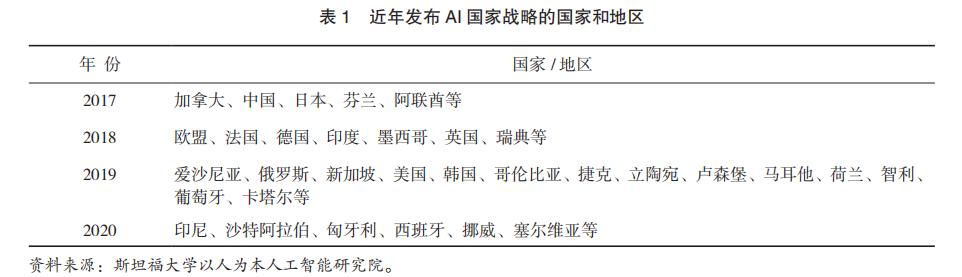 全球人工智能发展现状、挑战及对中国的建议