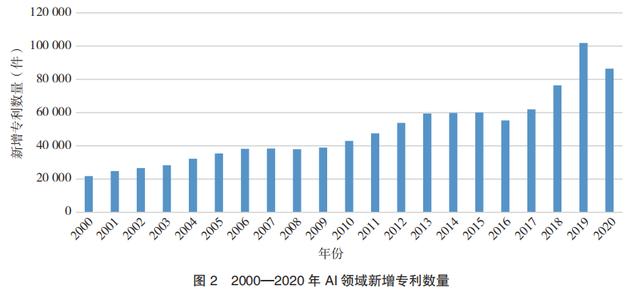 全球人工智能发展现状、挑战及对中国的建议