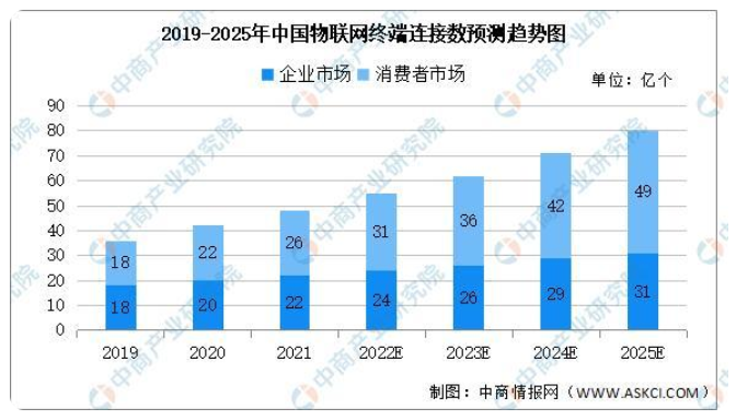 物联网连接数逐年增加 2025年全球及中国连接数预测分析