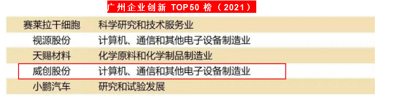 技术创新融入客户业务  威创荣登广州企业创新TOP50榜（2021）