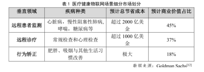 迎来黄金时代，健康IoT处于爆发前夜