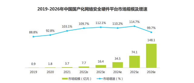 国产化网络安全硬件平台市场步入高速增长期