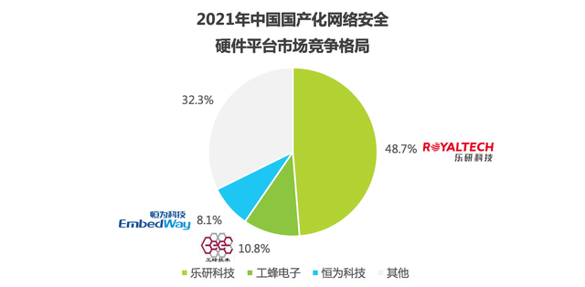 国产化网络安全硬件平台市场步入高速增长期