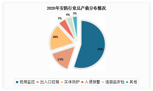 城市视频监控系统行业现状：智慧城市带新契机 迈向超高清+AI阶段