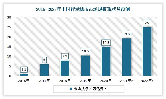 城市视频监控系统行业现状：智慧城市带新契机 迈向超高清+AI阶段