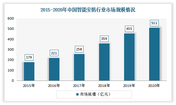 城市视频监控系统行业现状：智慧城市带新契机 迈向超高清+AI阶段