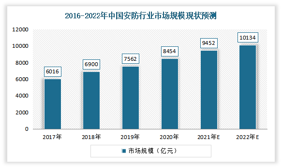 城市视频监控系统行业现状：智慧城市带新契机 迈向超高清+AI阶段