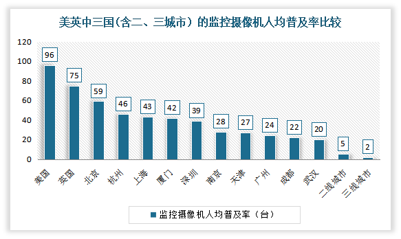 城市视频监控系统行业现状：智慧城市带新契机 迈向超高清+AI阶段