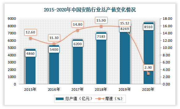 城市视频监控系统行业现状：智慧城市带新契机 迈向超高清+AI阶段