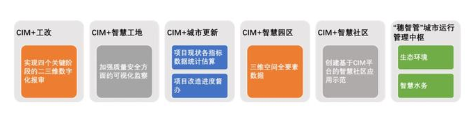 全国CIM试点城市现状与智慧城市建设思考