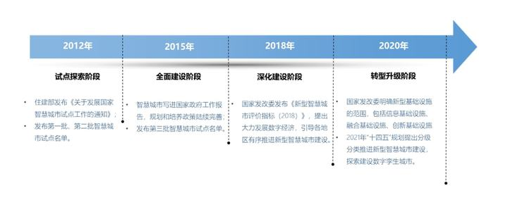 全国CIM试点城市现状与智慧城市建设思考