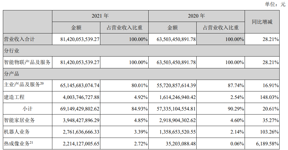 明确智能物联赛道，海康年报营收、利润增速均创近4年最佳！