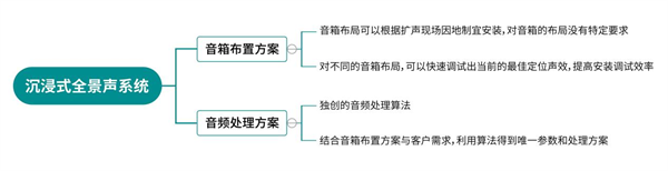 填补国内技术空白，迪士普沉浸式全景声会议系统震撼上市