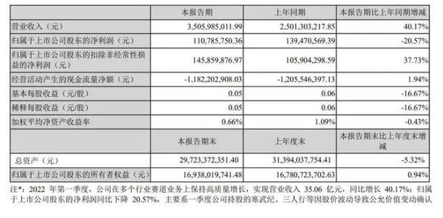 部分安防上市公司2022年第一季度报告速览