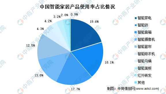 智能家居助力节能减排 碳中和背景下智能家居行业发展趋势分析