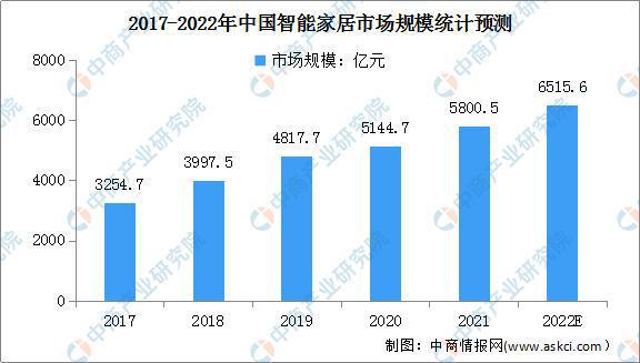 智能家居助力节能减排 碳中和背景下智能家居行业发展趋势分析