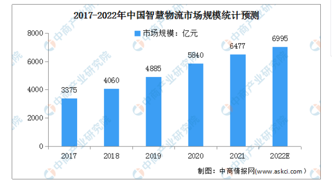 预测：2022年中国智慧物流市场规模将达6995亿元！