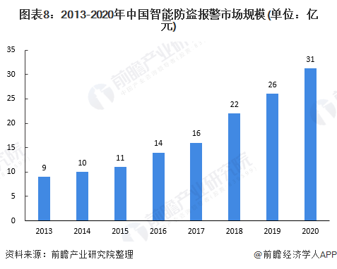 前景巨大！中国智能安防行业最新趋势研判 2026年市场规模将达2045亿元