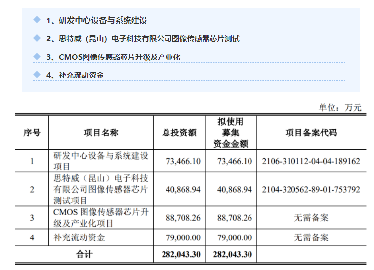 思特威科创板上市，业务版图不止安防！