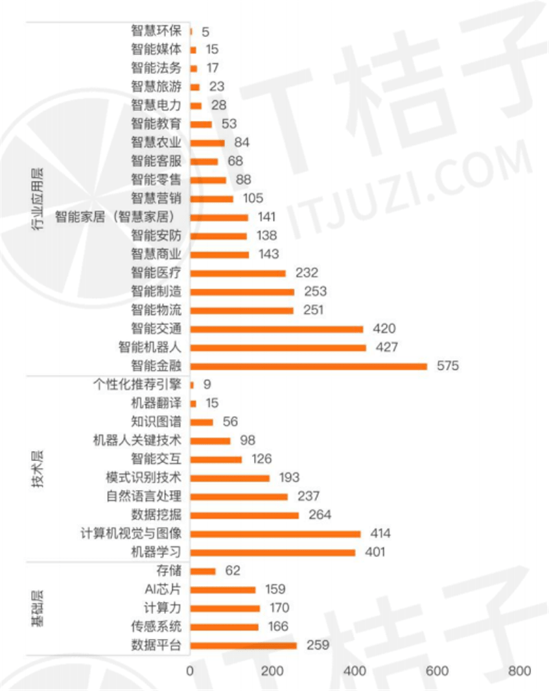 人工智能投融资数据全公开：AI芯片受追捧，红杉资本腾讯最活跃 