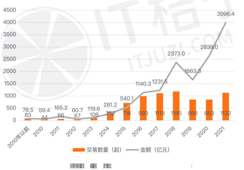 人工智能投融资数据全公开：AI芯片受追捧，红杉资本腾讯最活跃 