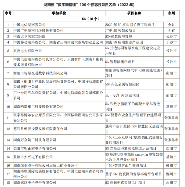 湖南省公布2022年“数字新基建”100个标志性项目