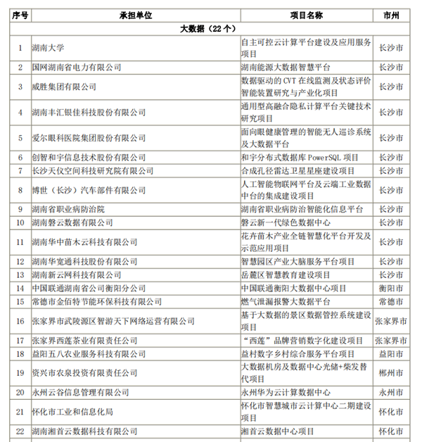 湖南省公布2022年“数字新基建”100个标志性项目