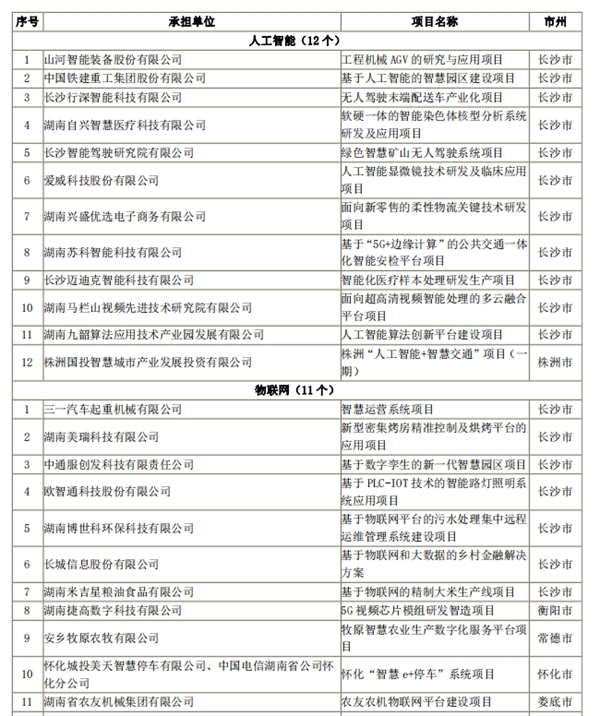 湖南省公布2022年“数字新基建”100个标志性项目