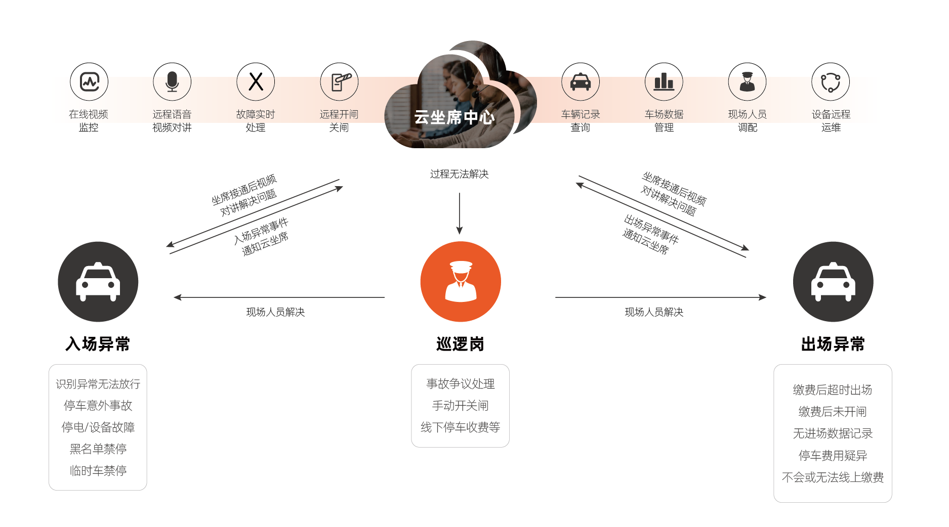 爱泊客·云坐席—打造智慧车场运营新模式，让车场管理更高效省心