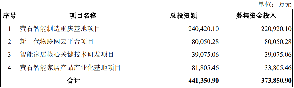 萤石网络成功过会科创板，智能家居上市战场再添大将！