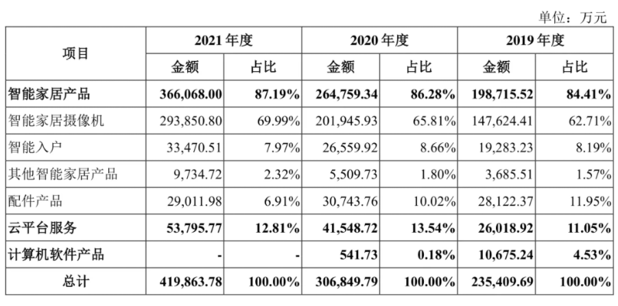 萤石网络成功过会科创板，智能家居上市战场再添大将！