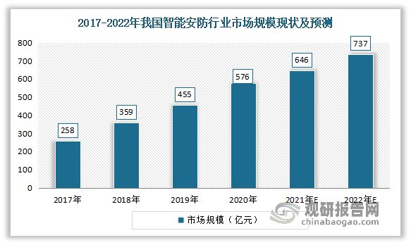 我国智能防盗报警系统行业现状：多重利好因素推动市场发展