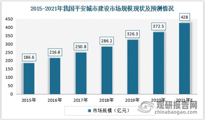 我国智能防盗报警系统行业现状：多重利好因素推动市场发展